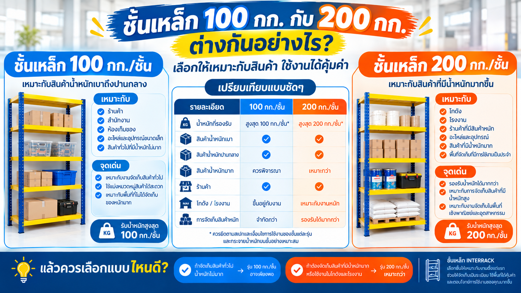 ชั้นเหล็ก 100 กก. กับ 200 กก. ต่างกันอย่างไร?